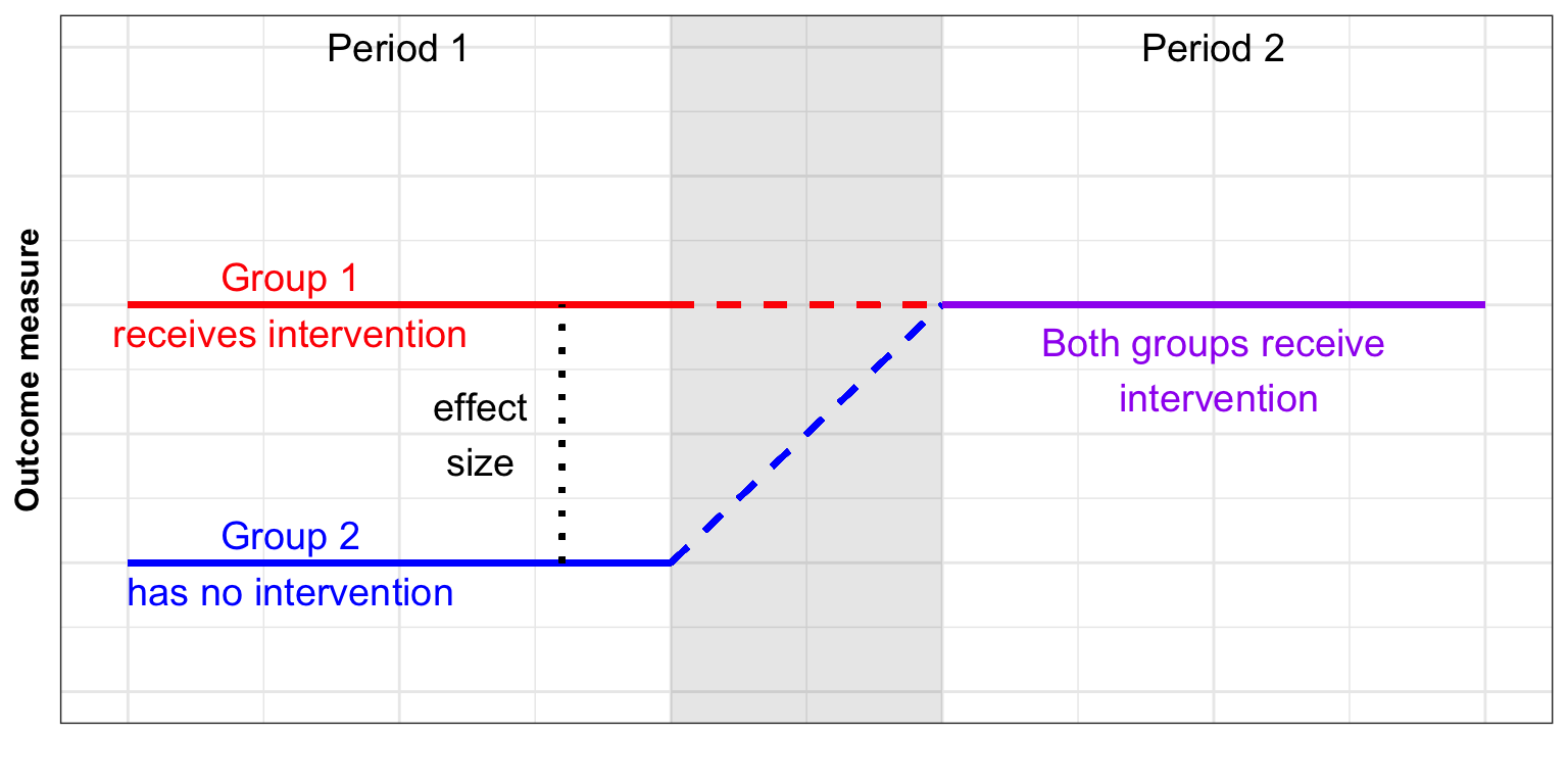 Idealized results from a wait list design RCT