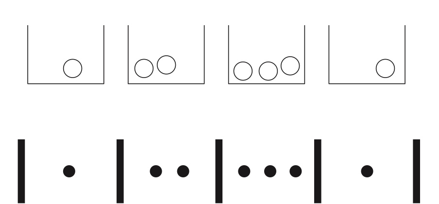 Bose-Einstein encoding: putting $k = 7$ indistinguishable particles into $n = 4$ distinguishable boxes can be expressed as a sequence of $j$’s and $l$’s, where $j$ denotes a wall and $l$ denotes a particle.