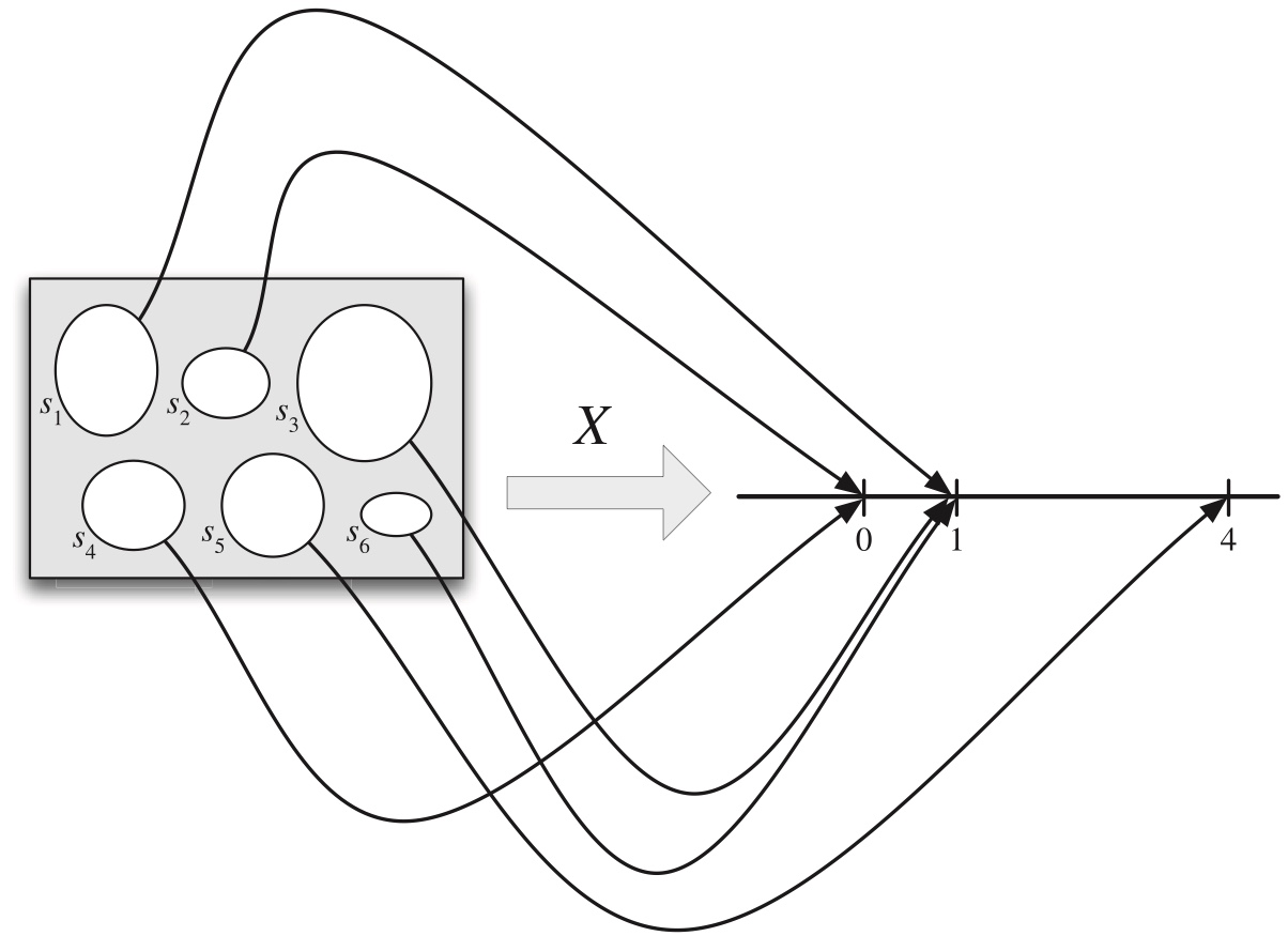 A random variable maps the sample space into the real line. The r.v. X depicted here is defined on a sample space with 6 elements, and has possible values 0, 1, and 4.