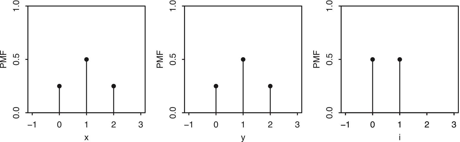 Left to right: PMFs of $X$, $Y$ , and $I$, with $X$ the number of Heads in two fair coin tosses, $Y$ the number of Tails, and $I$ the indicator of Heads on the first toss.