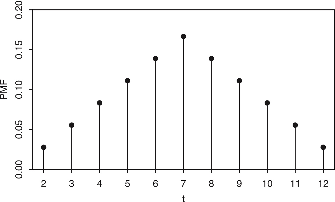 PMF of the sum of two die rolls.
