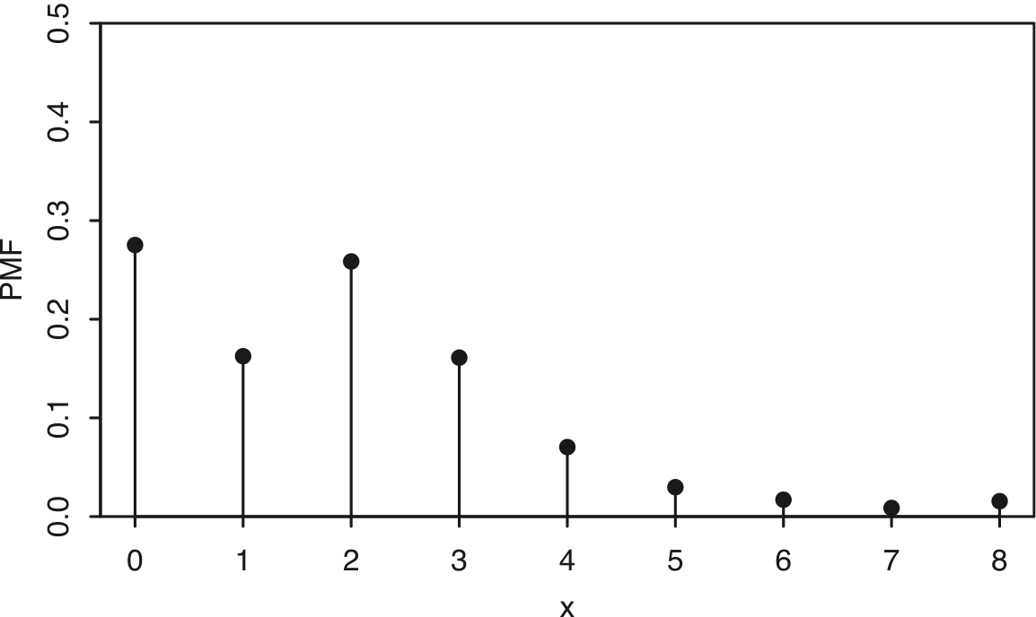 PMF of the number of children in a randomly selected U.S. household.