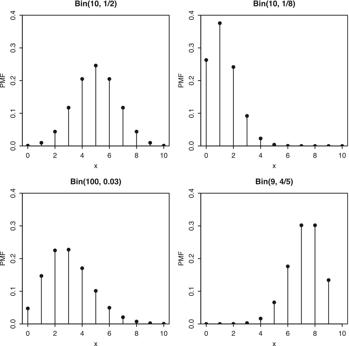 Some Binomial PMFs with different $n$ and $p$.