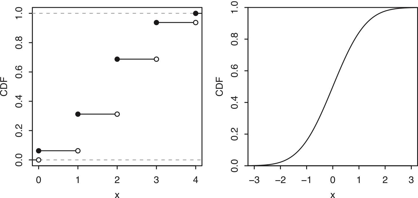 Discrete vs. continuous r.v.s. Left: The CDF of a discrete r.v. has jumps at each point in the support. Right: The CDF of a continuous r.v. increases smoothly.