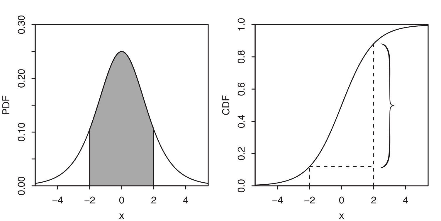 Logistic PDF and CDF. The probability $P(-2<X<2)$ is indicated by the shaded area under the PDF and the height of the curly brace on the CDF.