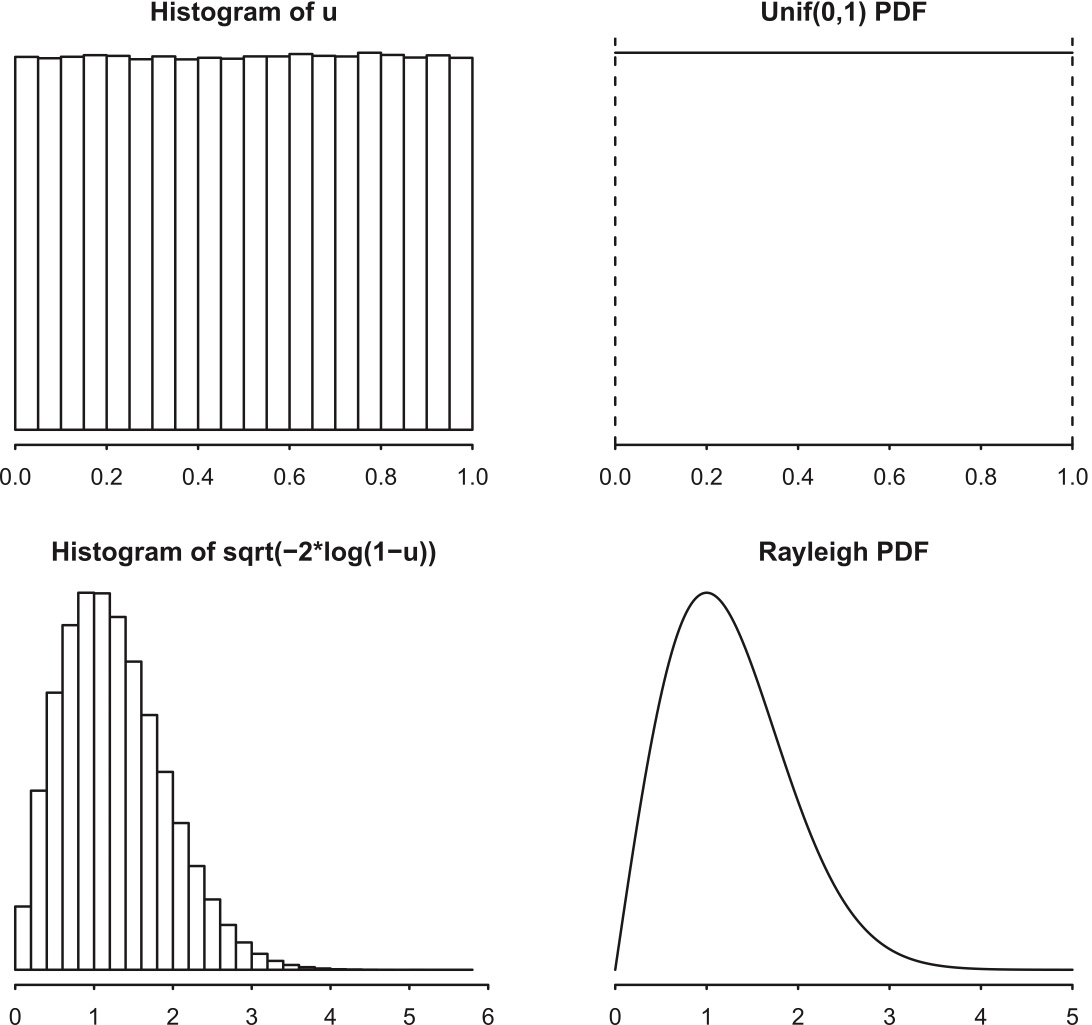 Histogram of 1 million draws from $U\sim\mbox{Unif}(0, 1)$, with $\mbox{Unif}(0, 1)$ PDF for comparison. Bottom: Histogram of 1 million draws from $\sqrt{-2\log(1-U)}$, with Rayleigh PDF for comparison.