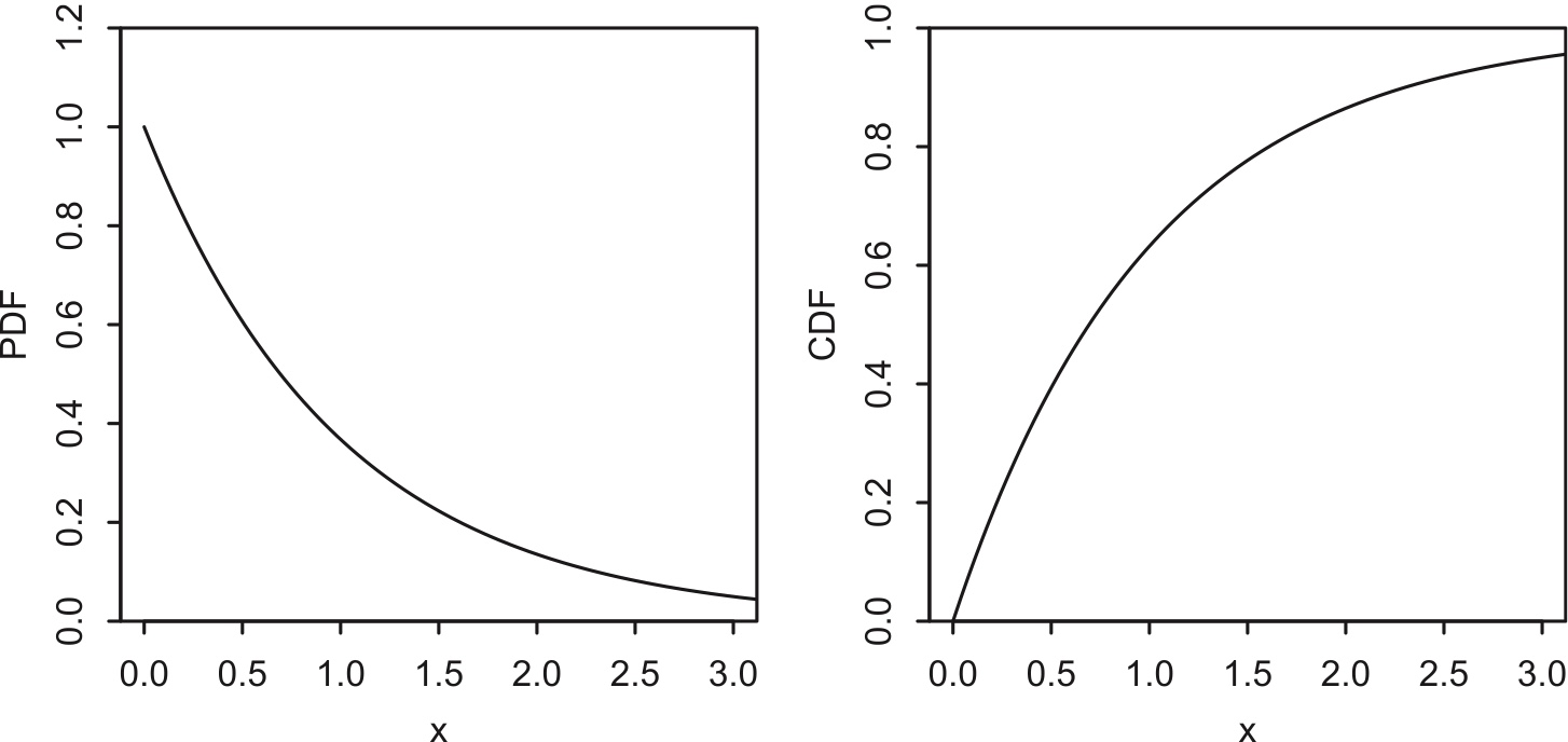 $Expo(1)$ PDF and CDF.