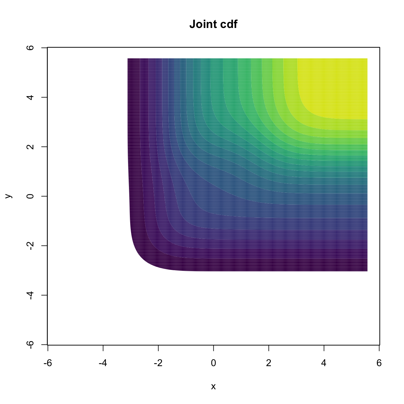 The contour levels of the joint cdf and pdf for a mixture of three bivariate normals. Clearly, the pdf surface yields insights into the structure of the continuous random vector \(\mathbf{X},\) whereas the cdf gives hardly any.
