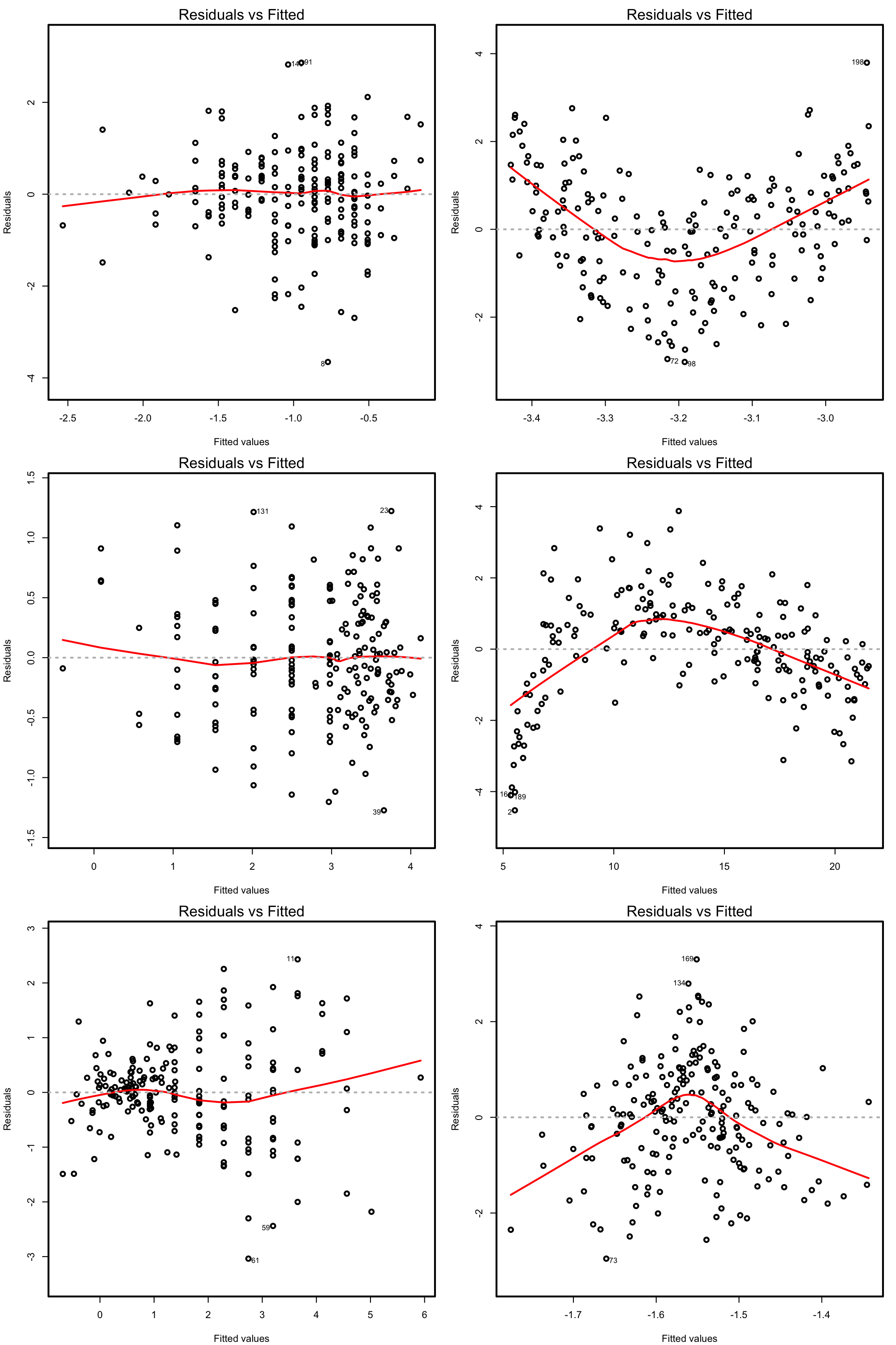 Residuals vs. fitted values plots for datasets respecting (left column) and violating (right column) the linearity assumption.