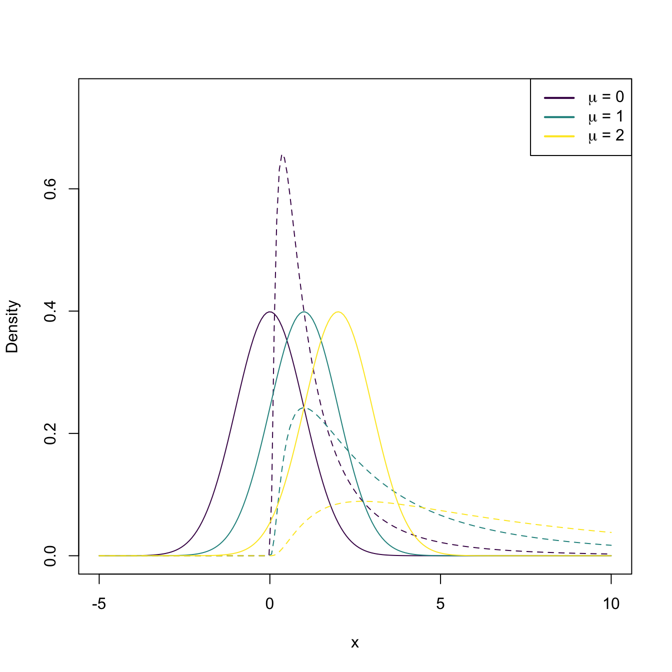 The pdf of \(X\sim\mathcal{N}(\mu,1)\) (solid lines) and the pdf of \(Y=X^2\) (dashed lines), for a range of values of \(\mu\).
