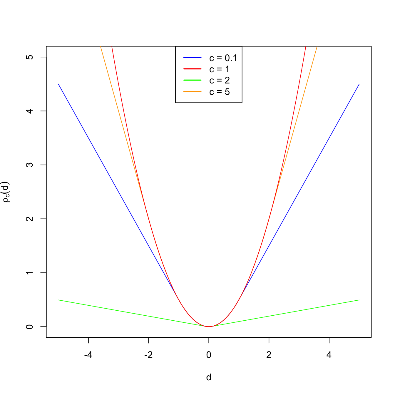 Huber's rho function for different values of $c$.