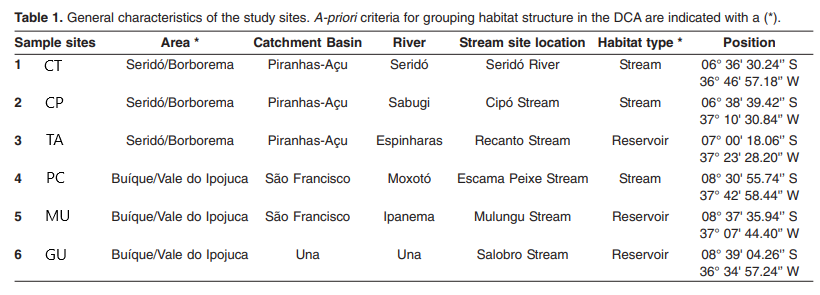 Características gerais dos locais de estudo. Os critérios a priori para agrupar a estrutura do habitat no DCA são indicados com um (*).
