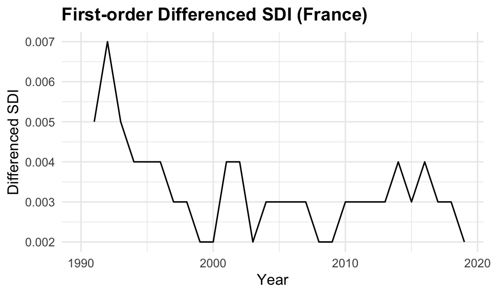 Differencing Function of SDI in France