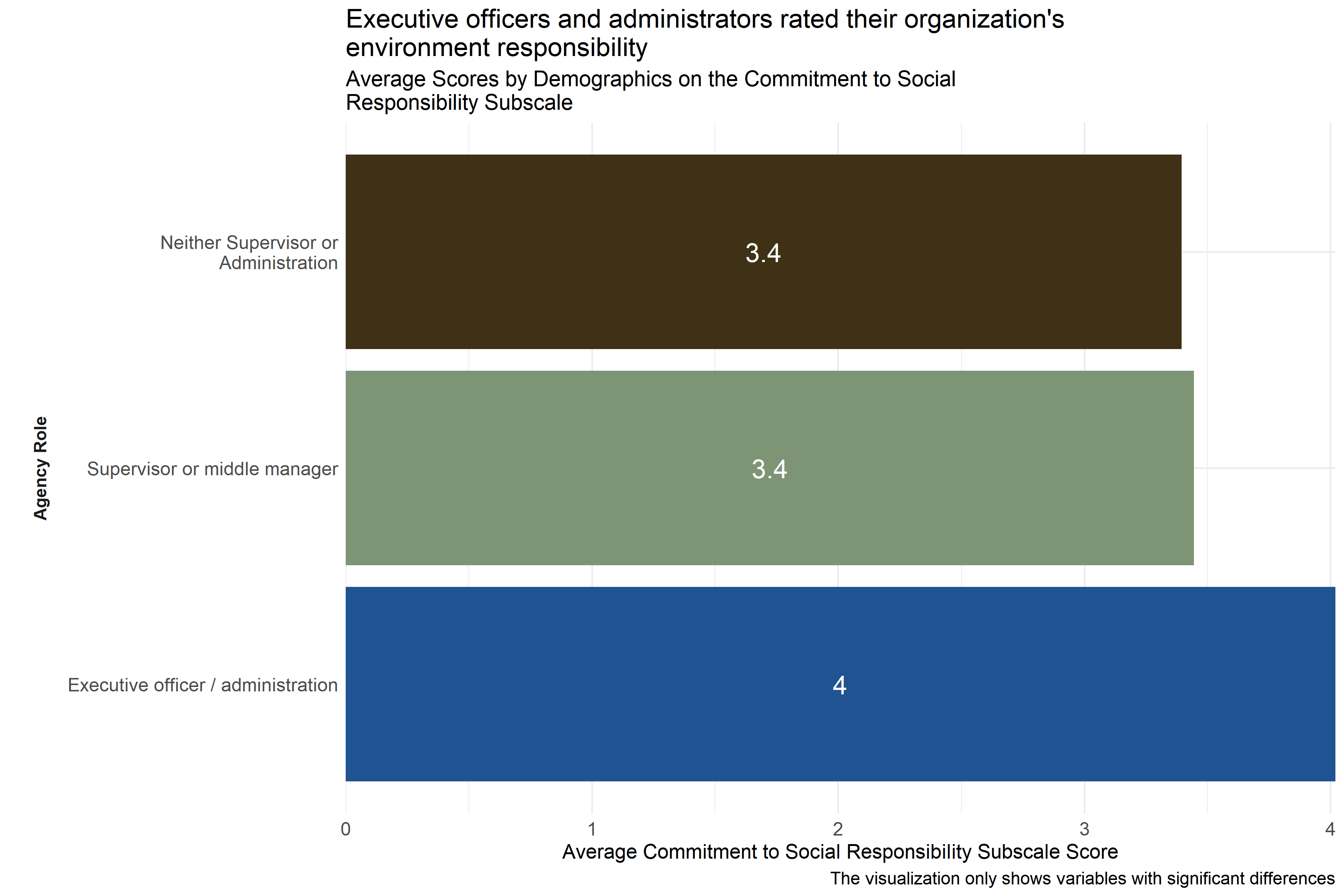 Average scores for Commitment to Social Responsibility
Subscale across demographic groups
