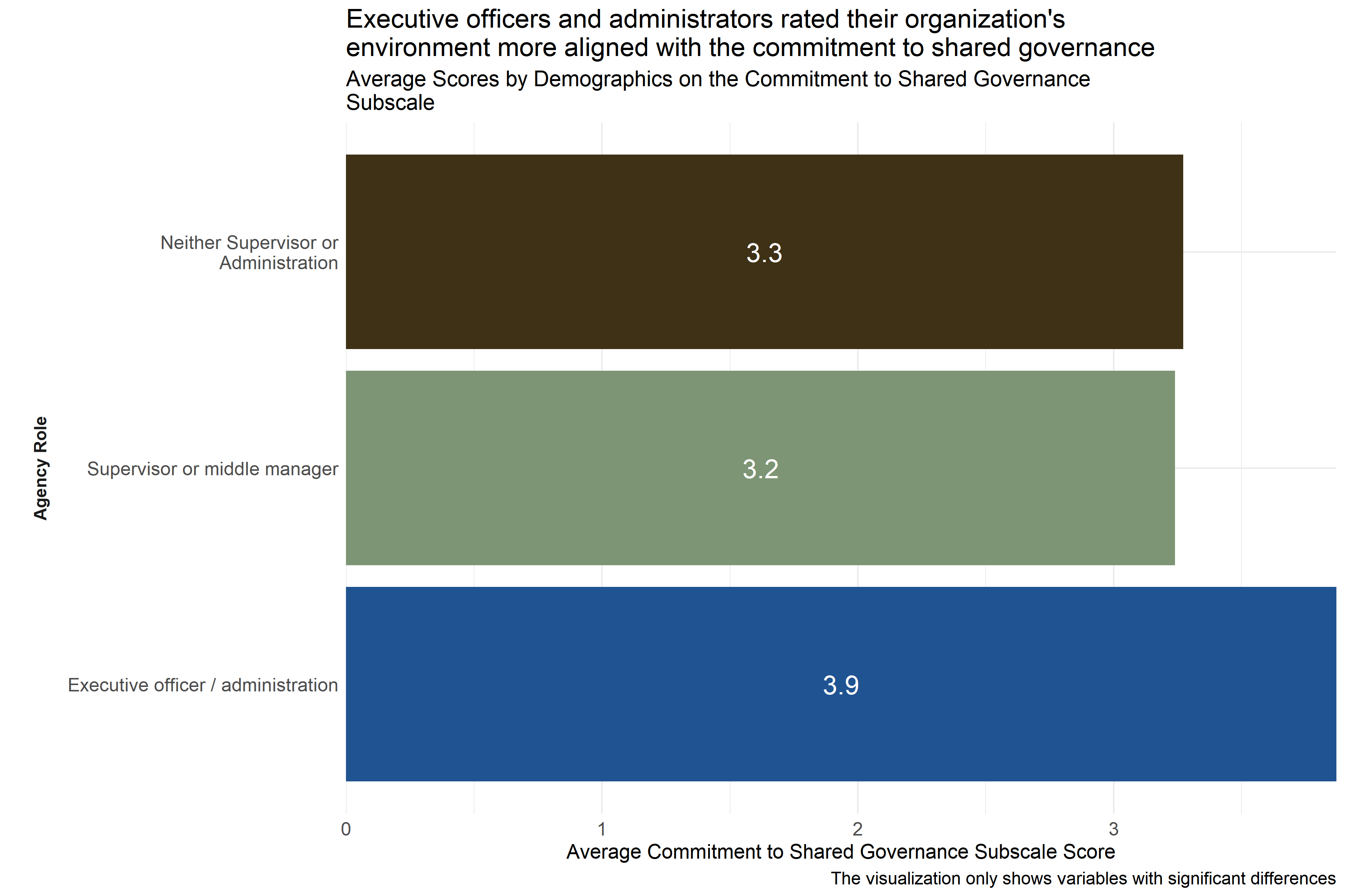 Average scores for Commitment to Shared Governance
Subscale across demographic groups