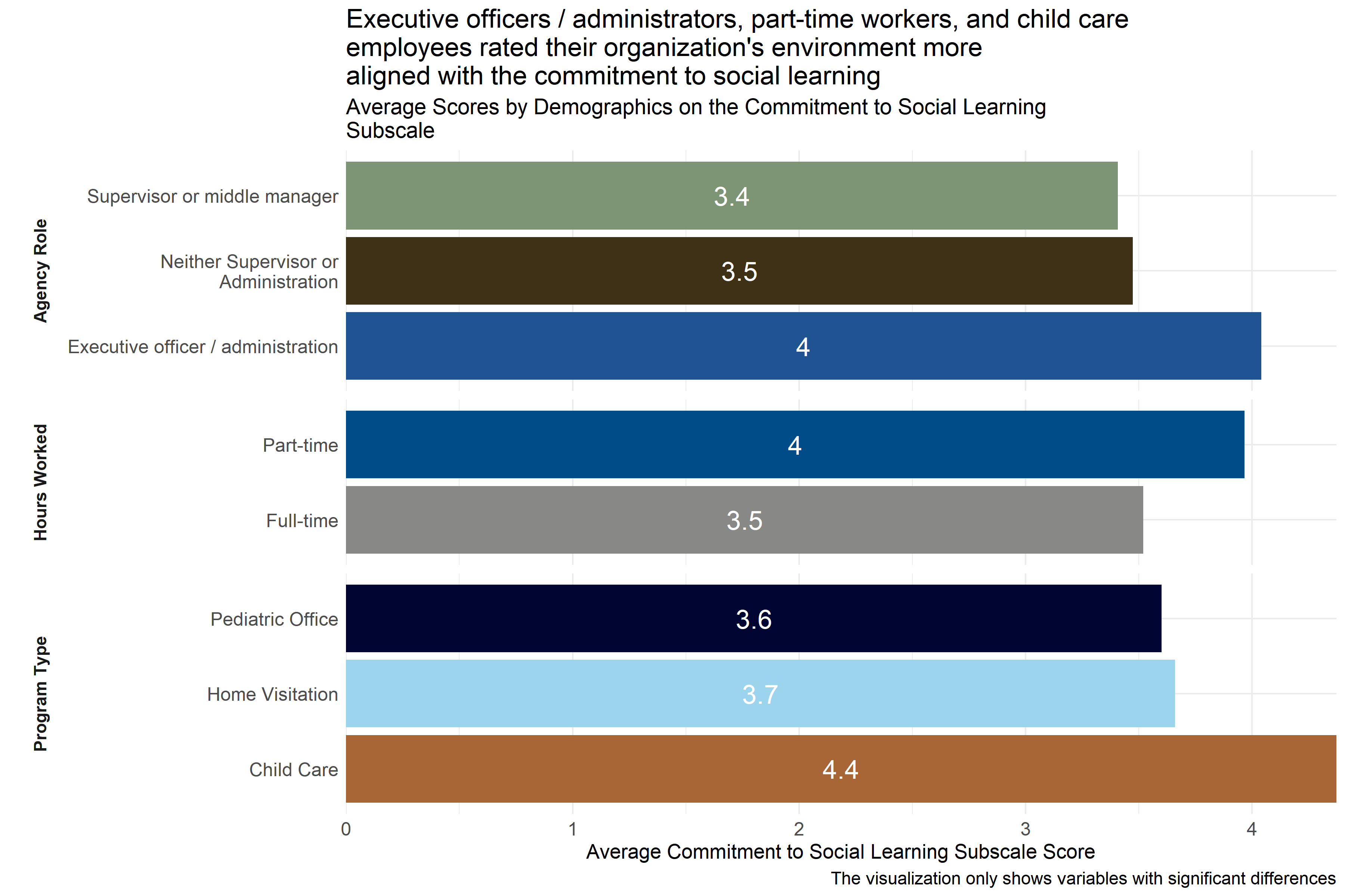 Average scores for Commitment to Social Learning
Subscale across demographic groups