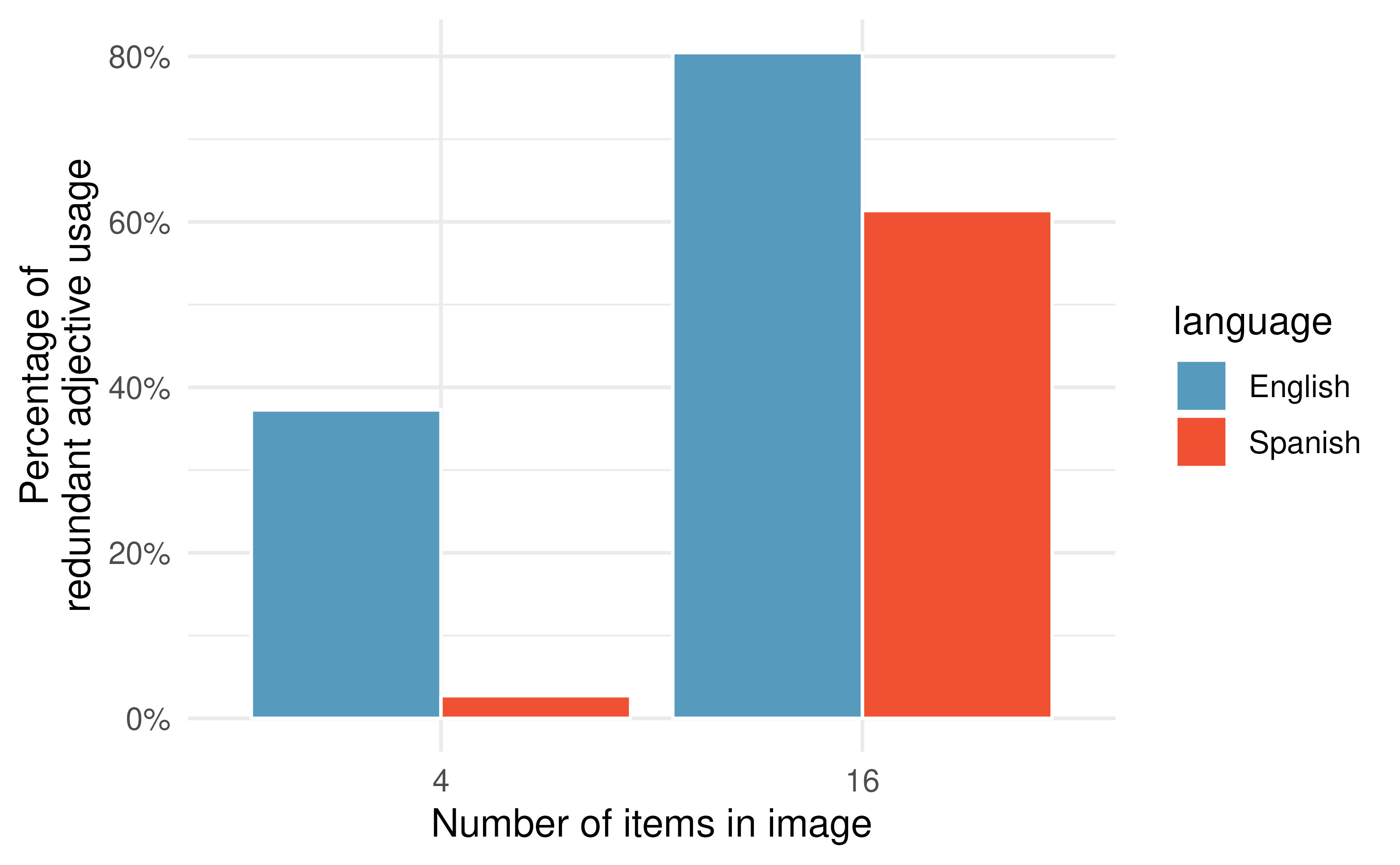 Results of redundant adjective usage experiment from [@rubio-fernandez2021]. English speakers are more likely than Spanish speakers to use redundant adjectives, regardless of number of items in image. For both images, respondents are more likely to use a redundant adjective when there are more items in the image.
