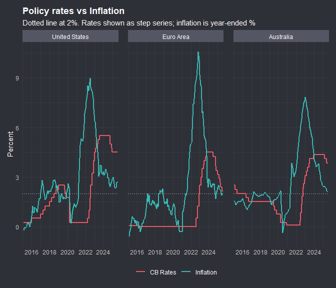 CB Rates & Inflation - The growth story is missing here Inflation and growth fears are present today with tariffs hightening undertainty. Europe had the highest inflation peak and of the three the most issues relating to growth. They are deepest into their cutting cycle.