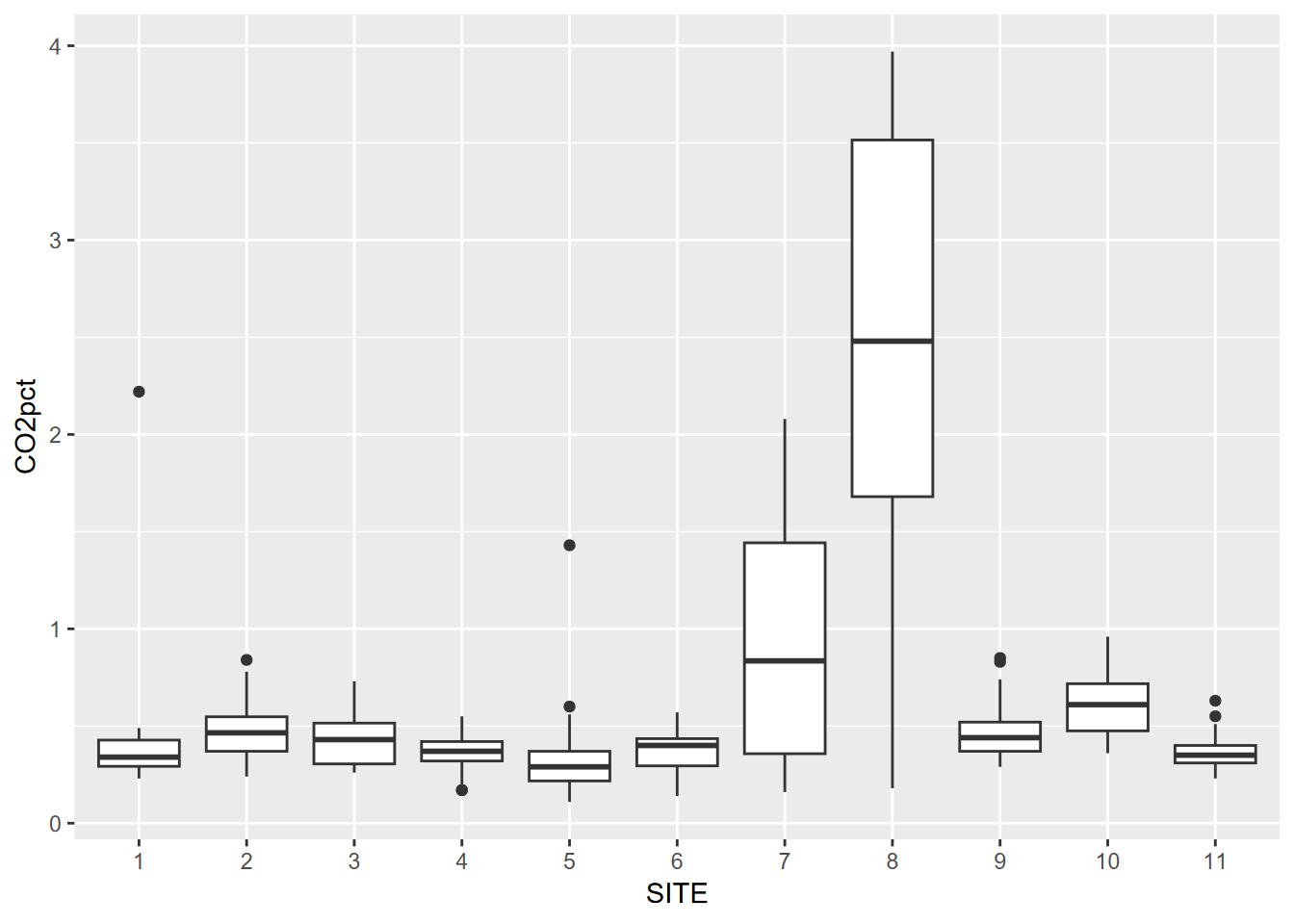 Tukey boxplot by group