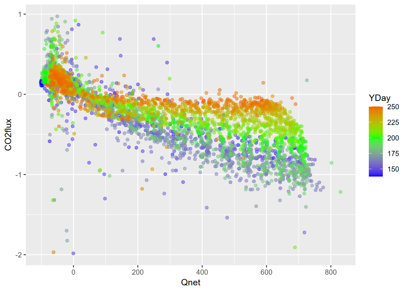 Loney CO2 flux vs Qnet