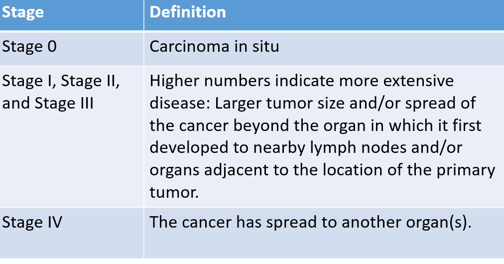 Stages of Cancer