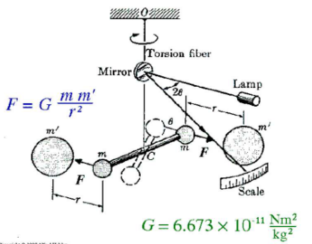The Famous Cavendish Experiment
