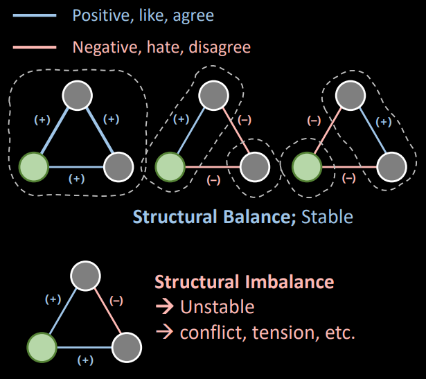 Example of a Social Cluster