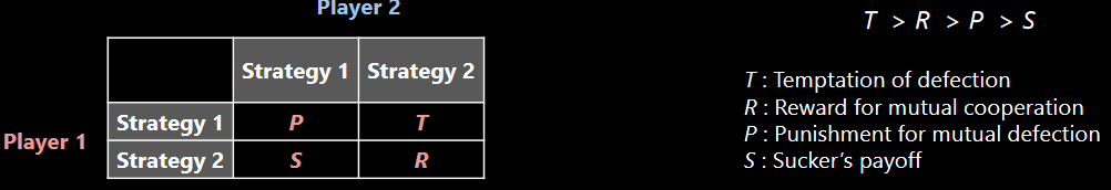 Axelrod's Payoff Structures