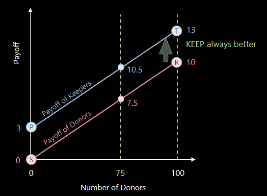 Payoff for N-Person Prisoner's Dilemmas