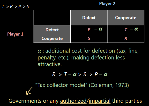 Payoff Matrix for Punishment