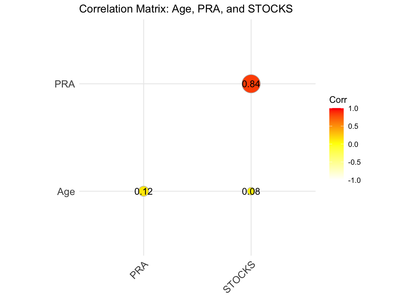 Correlation Matrix: Age