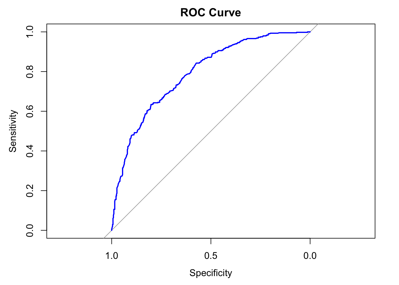 ROC Curve