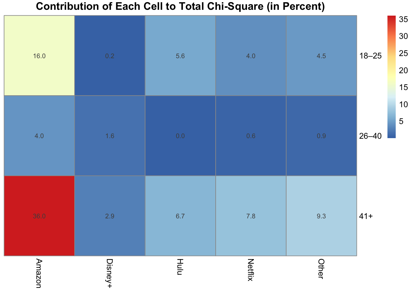 Contribution of Each Cell to Total Chi-Square (in Percent