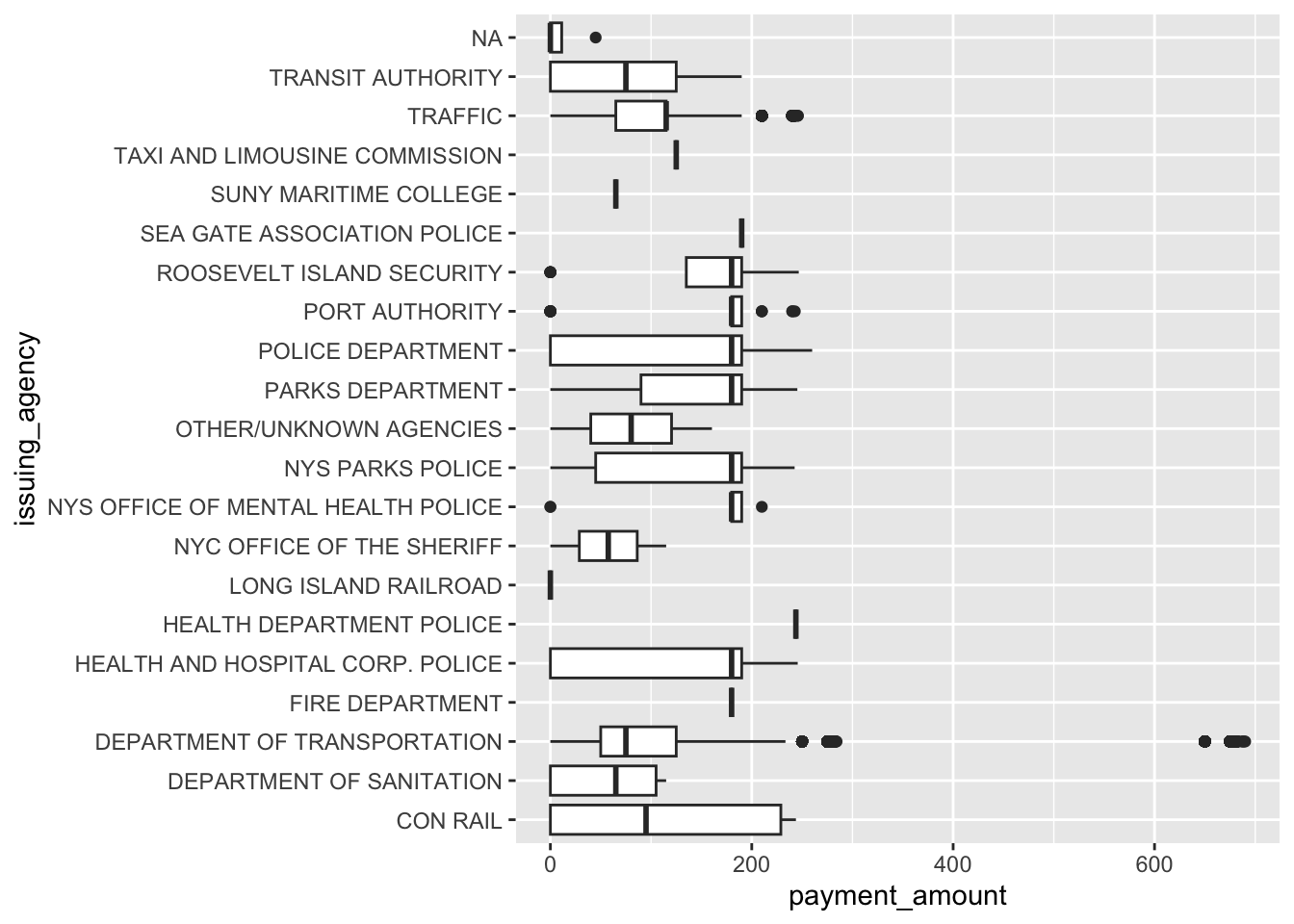 Payment Amount by Issuing Agency