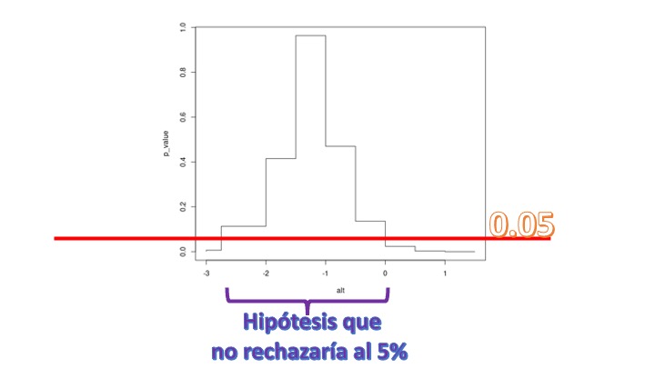 FIG 7: Gráfico de p valores para el CASO 1.