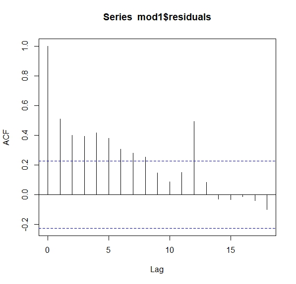 FIG 2: función de autocorrelación de los residuos