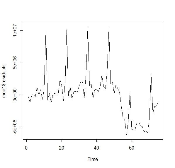 FIG 1: Gráfico de los residuos
