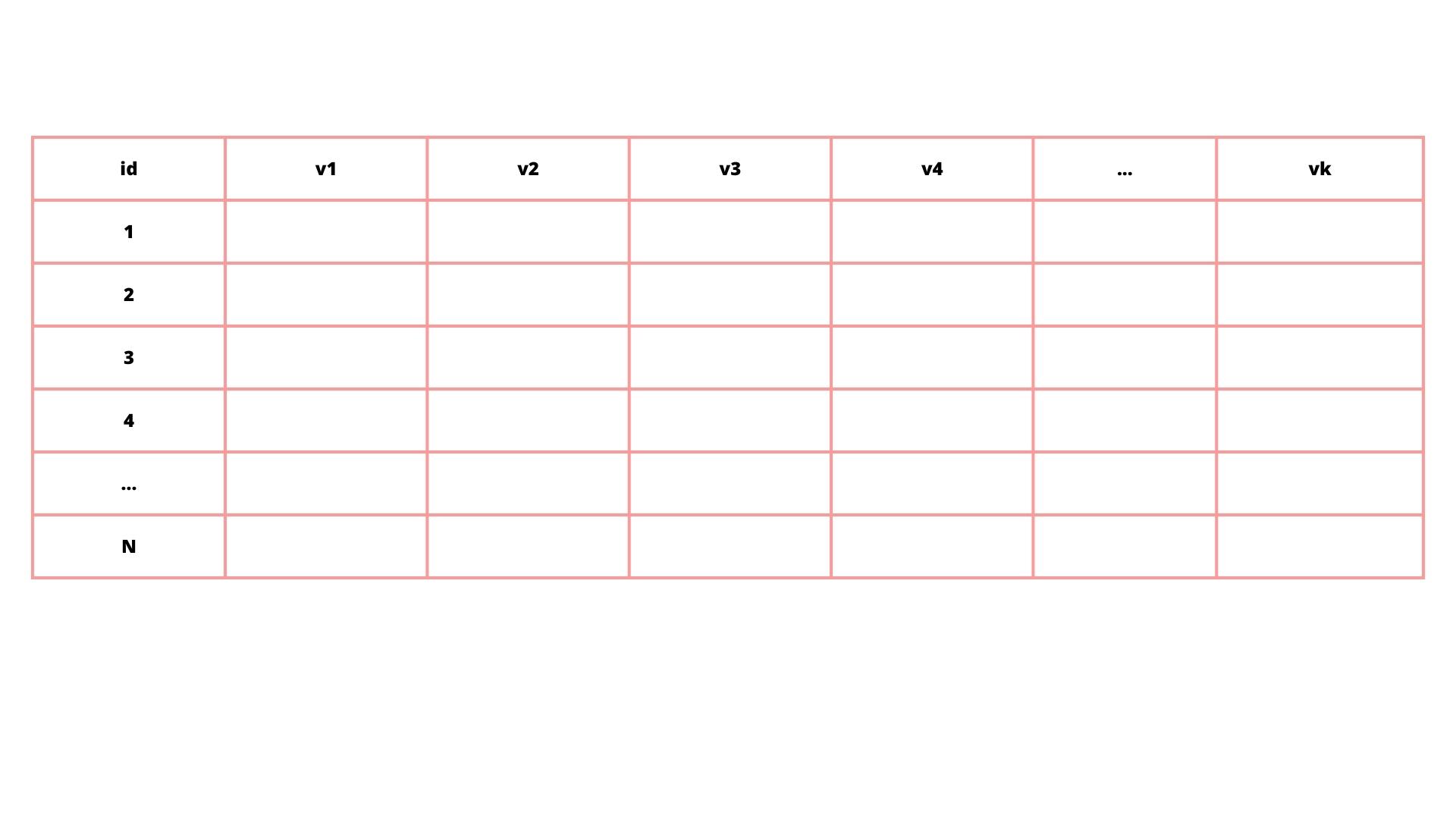Una matriz con N individuos y k variables.