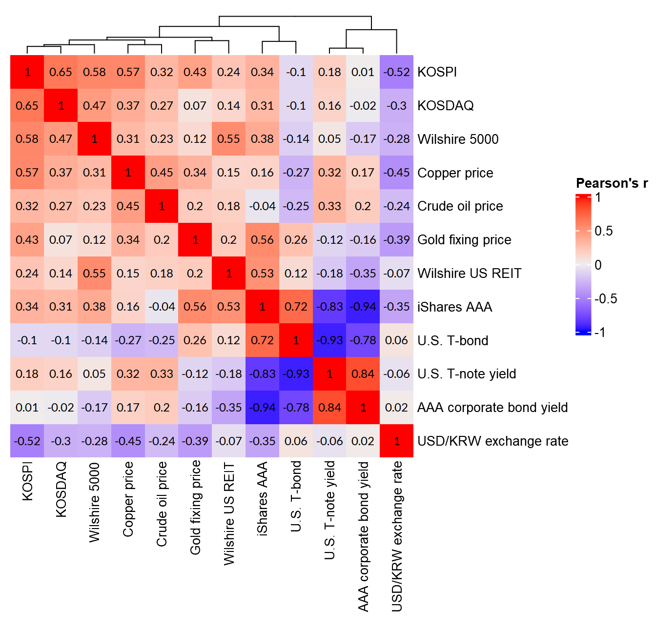 Pairwise correlation between the stock matket index, REIT index, gold price, copper price, crude oil price, bond yields, and USD/KRW exchange rate over the last 30 years (weighted average over 1-year intervals)