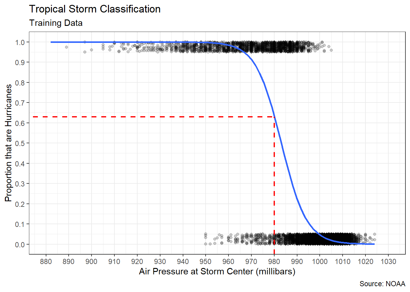 Logistic Association between Pressure and Status