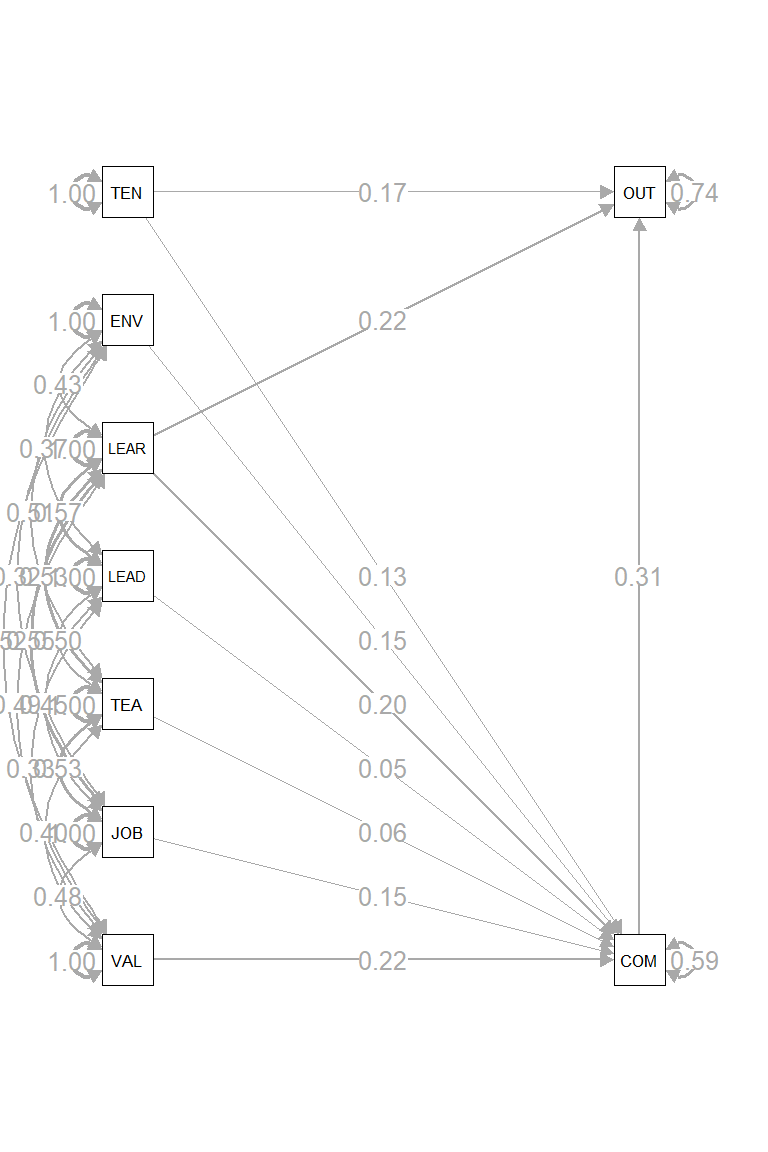 修饰模型的路径分析结果