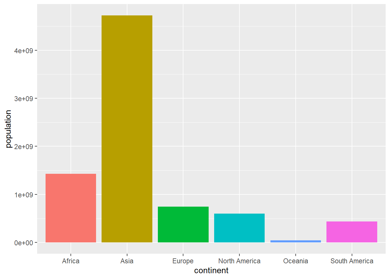 Diagrama de barras usando `geom_bar`