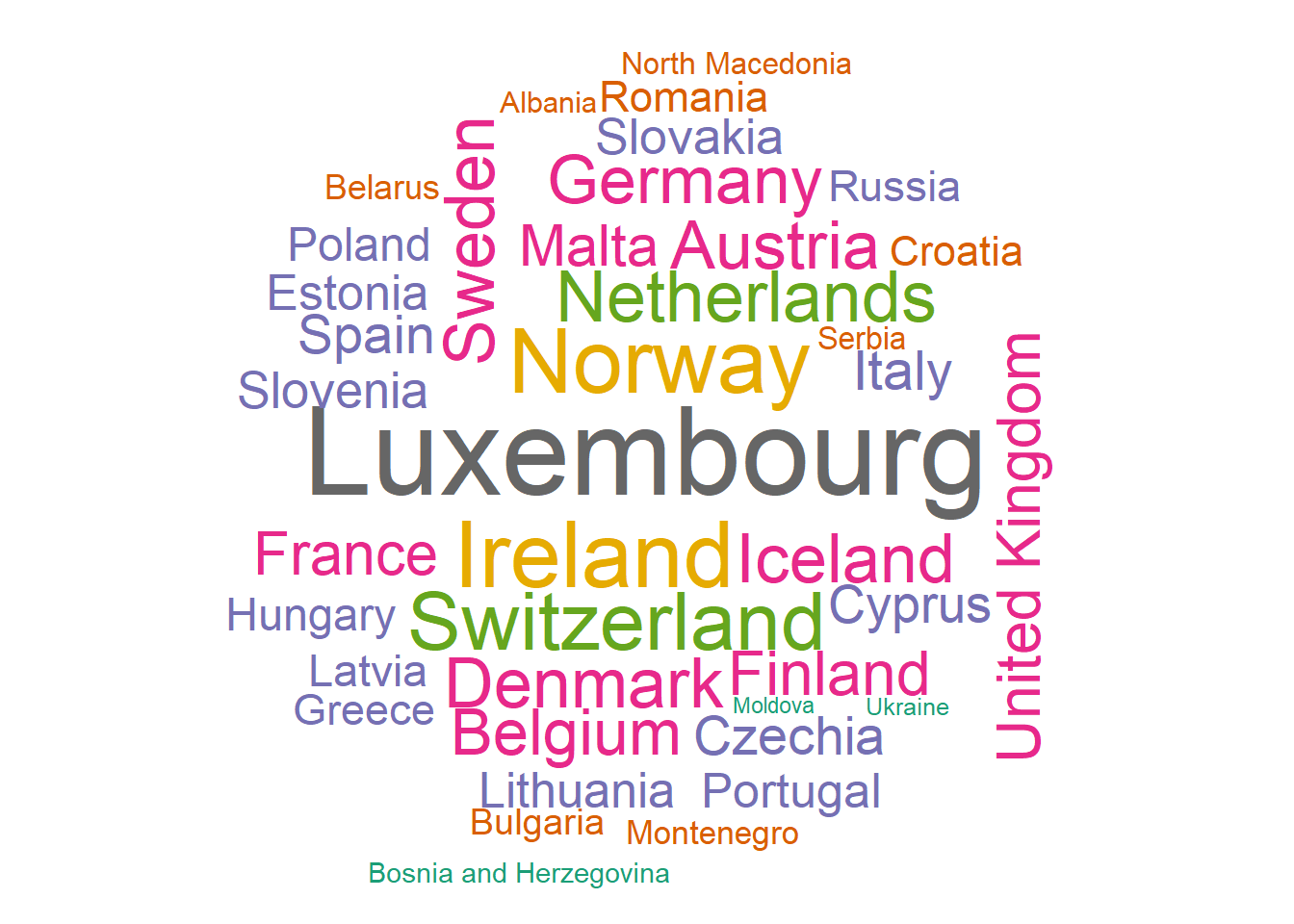 Worcloud de los países europeos usando su PIB por habitante con la paleta de colores `Dark2`