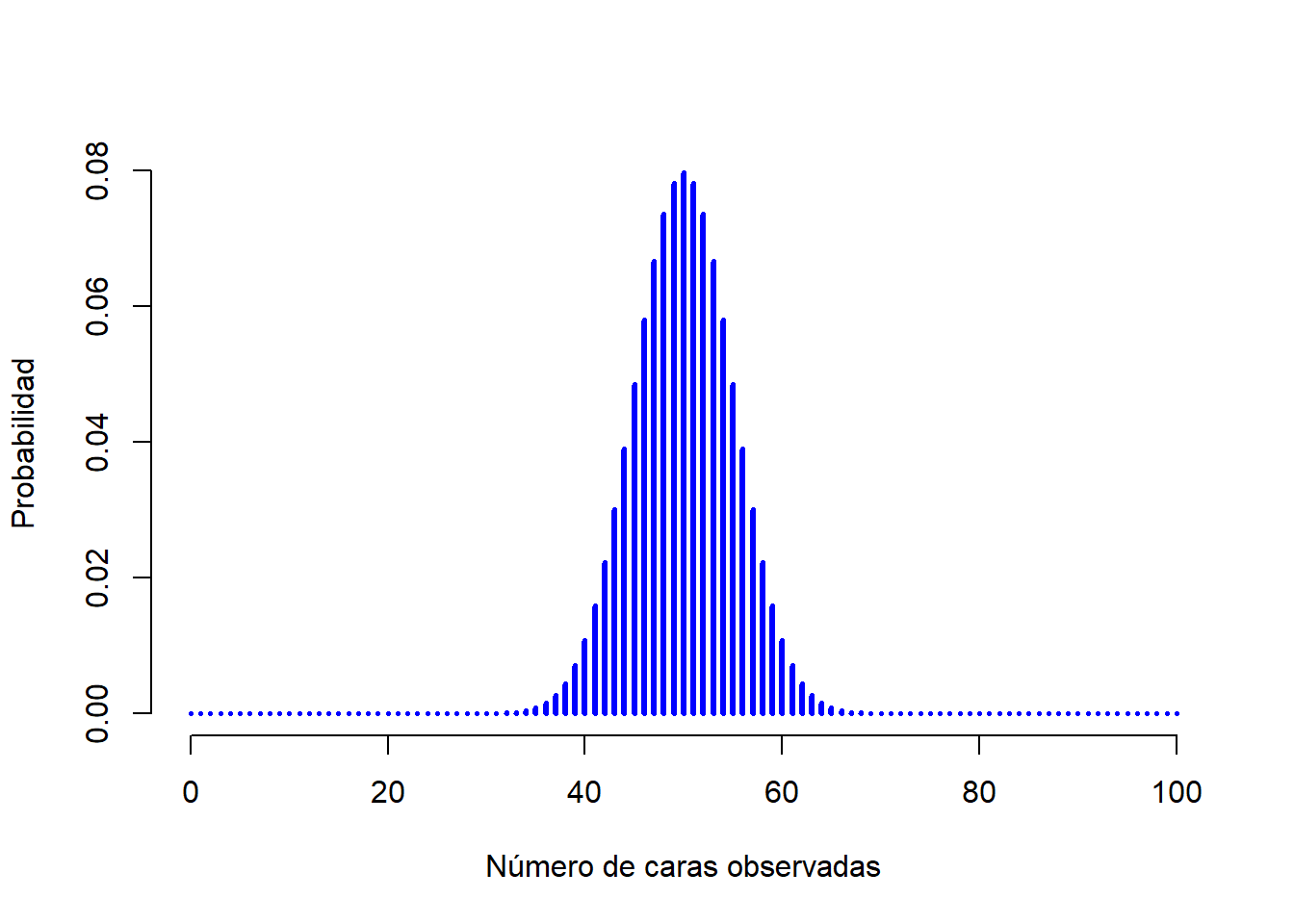 Dos distribuciones binomiales, que involucran un escenario en el lanzo una moneda justa, donde la probabilidad de éxito subyacente es $theta = 1/2$. Asumimos que estoy lanzando la moneda $N=100$ veces.