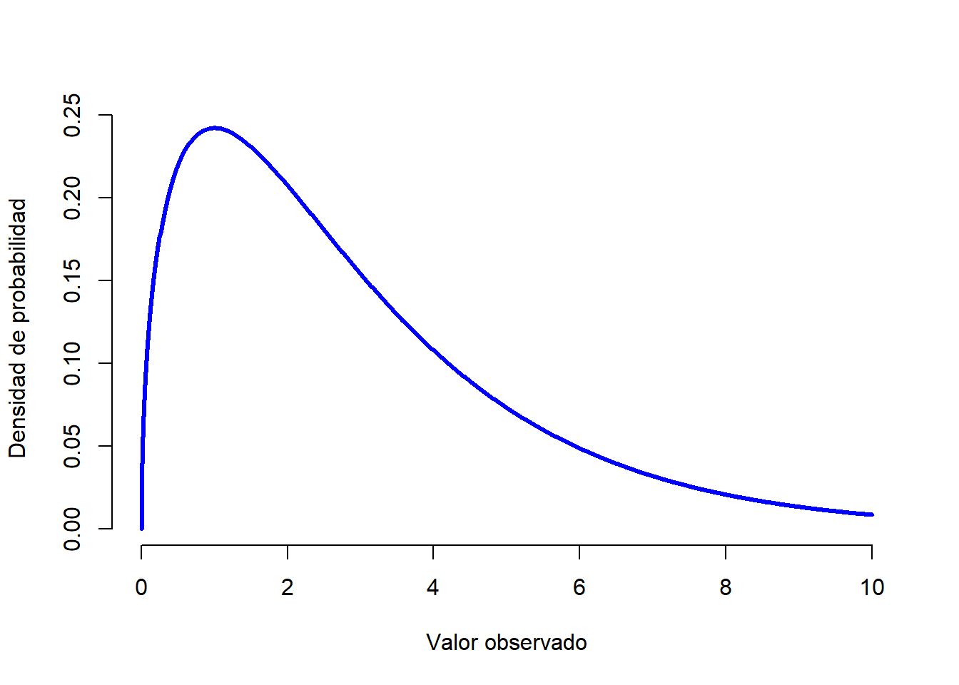 Una distribución $chi^2$ con 3 grados de libertad (3 repeticiones, lo explicaremos más adelante). Observa que los valores siempre deben ser mayores que cero (los valores se elevan al cuadrado y se suman), y que la distribución es bastante sesgada (en este caso hacia la derecha). Estas son las características clave de una distribución chi-cuadrado.