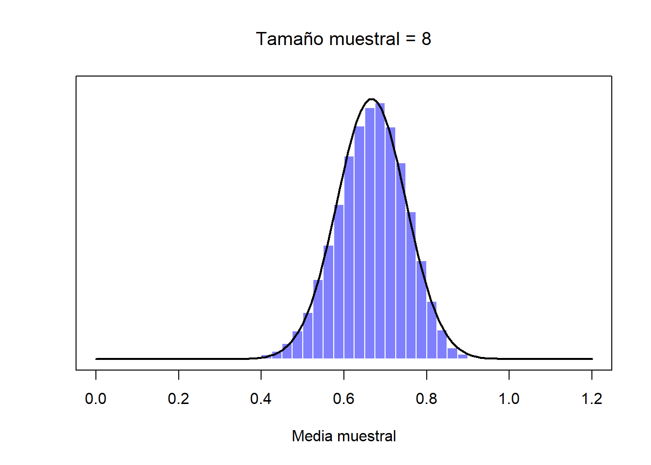 Una demostración del teorema del límite central. En el primer panel, tenemos a una población con una distribución no-normal; en los tres paneles siguientes se muestran distribuciones muestrales de la media para muestra de tamaño muestral de 2, 4 y 8, extraídos de la distribución poblacional del primer panel. Como podrás ver, aunque la distribución poblacional original es no-normal, la distribución muestral de la media se acerca mucho a una distribución normal incluso cuando la muestra tiene 4 observaciones.