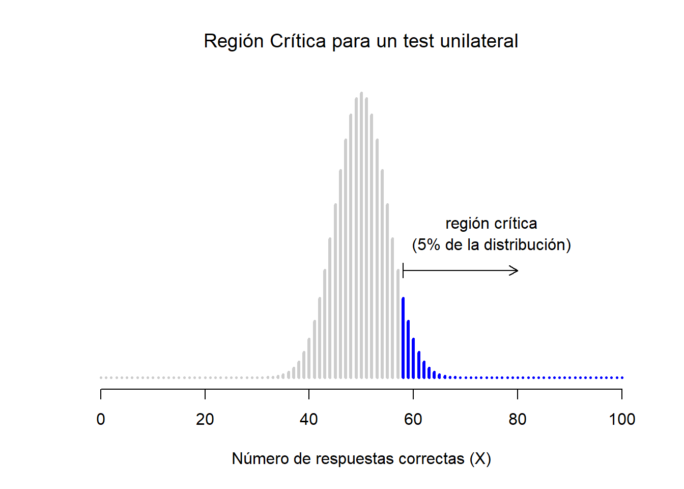 La región crítica para un test unilateral o de una cola. En este caso, la hipótesis alternativa es que $\theta > .05$, por lo que sólo rechazaríamos la hipótesis nula en caso de tener valores altos de $X$. Como resultado, la región crítica sólo cubre la cola superior de la distribución muestral, concretamente el 5% más alto de la distribución.