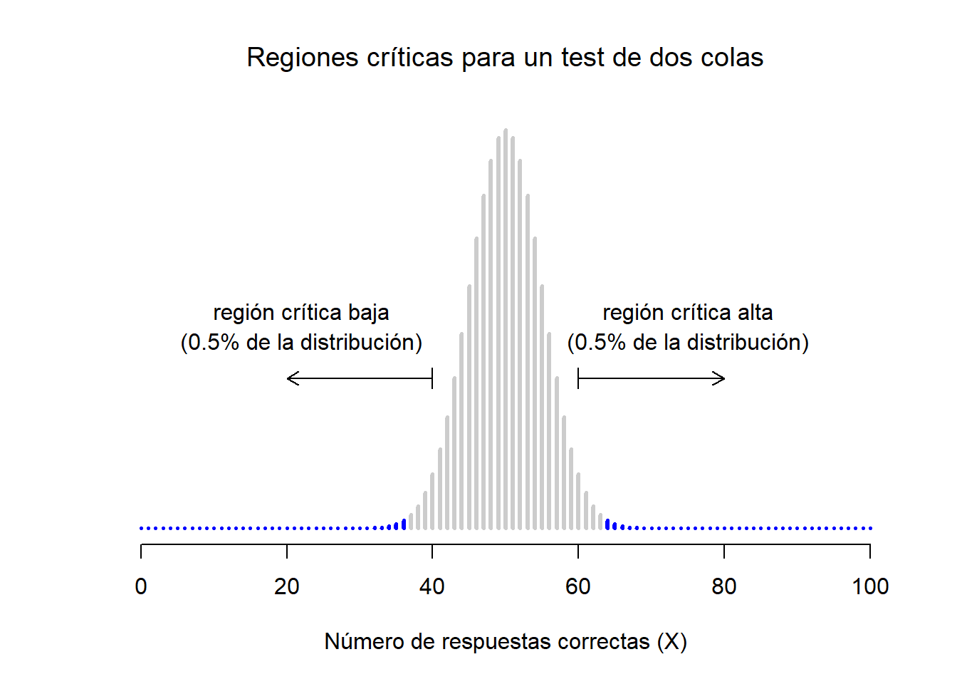 Región crítica asociada con el contraste de hipótesis de estudio de la PES, con un nivel $\alpha = .05$. La gráfica muestra la distribución de $X$ bajo la hipótesis nula: las barras grises corresponden con los valores de $X$ con los que se podrá retener la hipotesis nula. Las barras negras muestran la región crítica: los valores de $X$ que rechazarán la hipótesis nula. Ya que la hipótesis alternativa tiene dos lados (permite $\theta <.5$ y $\theta >.5$), la región crítica cubre ambas colas de la distribución. Para asegurar un valor $\alpha$ de $.05$, necesitamos asegurar que cada una de las dos regiones comprenda un 2.5% de la distribución muestral.