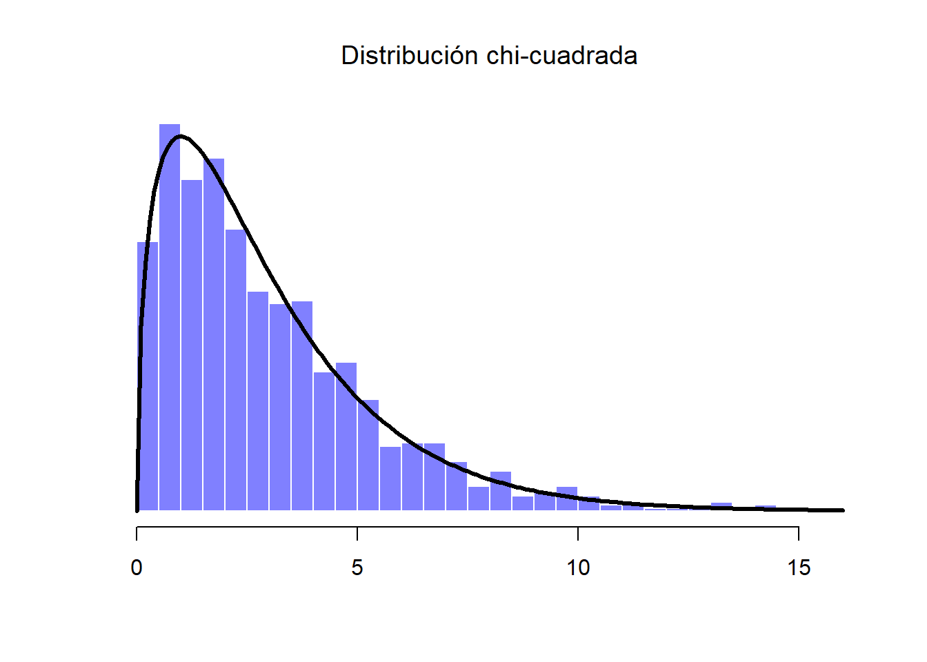 Distribución chi-cuadrada. Incluye a las Muestras A, B y C (3 grados de libertad)