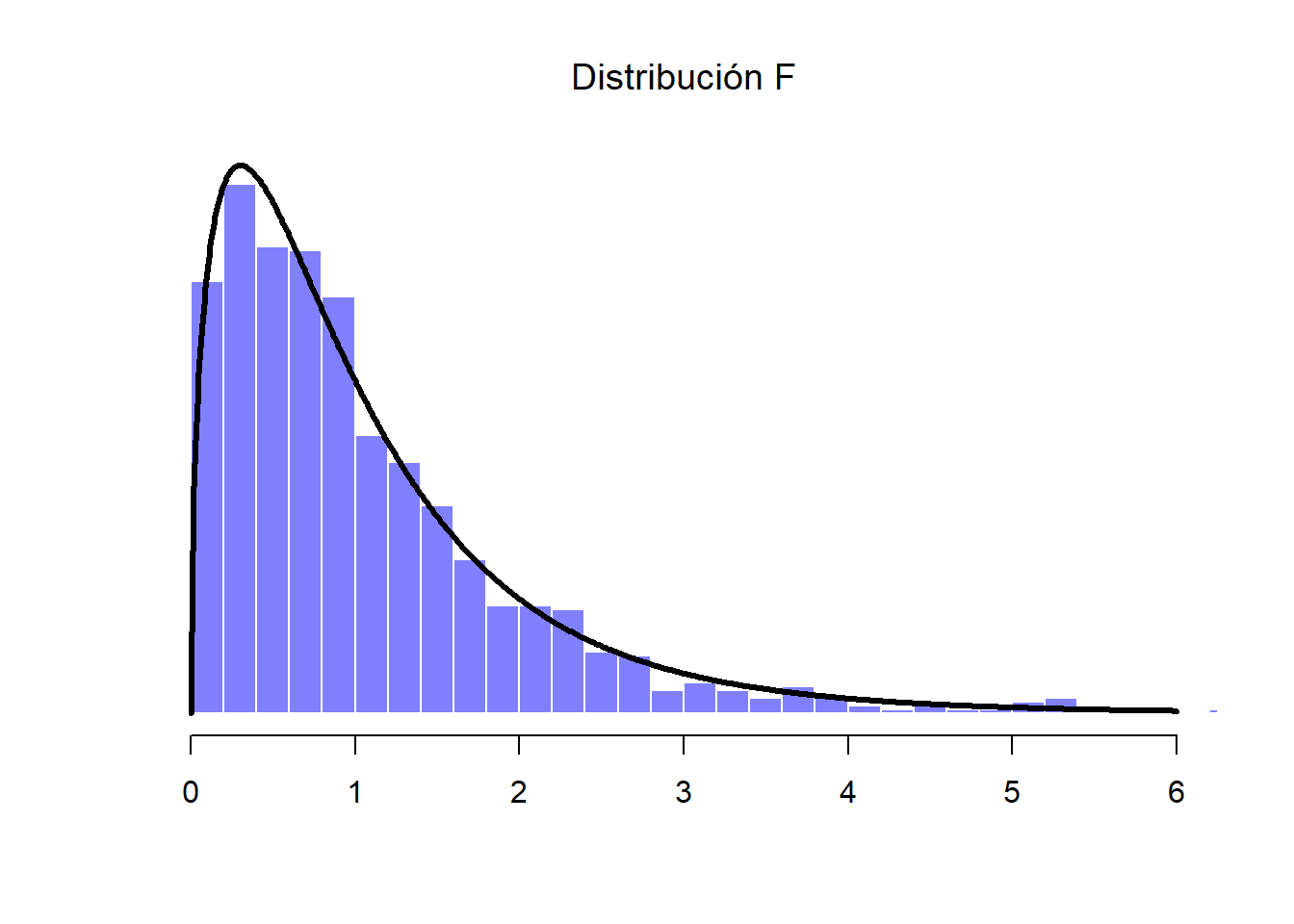 Distribución F. En este ejemplo hipotético, se compara la distribución chi-cuadrada de 3 grados de libertad previa con otra distribución chi-cuadrada con 20 grados de libertad (es decir, que incluye 20 muestras o variables)